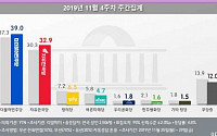 민주당 39.0%, 한국당 32.9%…정국 경색에 지지율 양극화