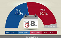 국민 50.1% ‘선거연령 하향조정 반대’…찬성 44.8%