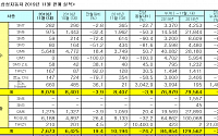 르노삼성차, 11월 1만5749대 판매…전년 동기 대비 22.7%↓