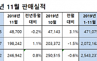 기아차, 11월 24만8942대 판매…전년 대비 0.8%↑