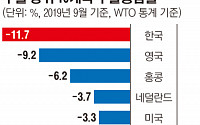 수출 부진, 세계경기 둔화 영향이라지만…수출 상위 10개국 중 韓 '꼴찌'