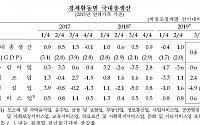 [1보] GDP디플레이터 -1.6% 외환위기 이후 최저 4분기째 마이너스 역대최장