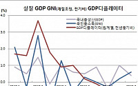 [상보] GDP디플레이터 -1.6% 외환위기 이후 최저, 4분기째 마이너스 역대최장