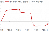 “MSCI 신흥국 시장 ETF, 자금 유출 가능성↑”-SK증권
