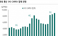 “네트워크 장비주, 내년 5G 투자 증가 기대 ‘비중확대’”-하나금융