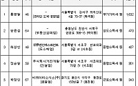 고액·상습체납자 6838명 공개…홍영철 씨·코레드하우징 체납 1위