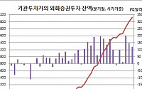 ‘IFRS17·기준금리 인하 나비효과’ 기관투자가 해외증권투자 3000억달러 돌파