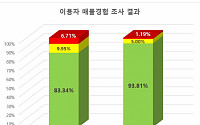 '빅데이터의 힘'… 직방 “부동산 허위매물, 프롭테크로 잡았다”