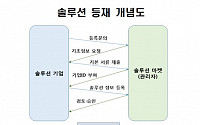 국토부, 스마트시티 온라인 장터 시범 운영 시작