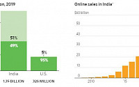 ‘세계 최대 미개척 디지털 시장’ 인도, 중국 본받아 거대 IT 장벽 구축