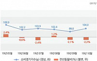 10월 서울소비경기지수 2.2% 감소…소매업 소비 위축