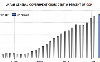 [글로벌 재정건전성] 재정적자는 日 경제 아킬레스건