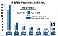 일본, 새로운 ‘학력사회’ 돌입 전 세계와 거꾸로 가…박사 10년간 16% 감소