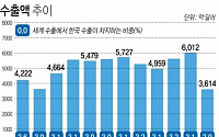 한국무역, 글로벌 비중 3% 붕괴 조짐…무역분쟁과 일본 수출규제 탓