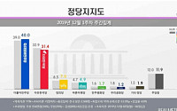 민주당 40%대 지지율 회복…한국당 31.4%로 소폭 하락