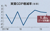 일본, 3분기 GDP 증가율 ‘0.2%→1.8%’로 대폭 상향 조정