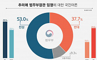 추미애 법무장관 임명, ‘찬성 53% vs 반대 38%’