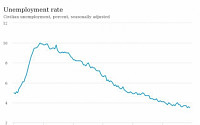 미국 실업률 또 50년래 최저...연준 금리 동결 확실시