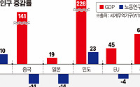 한국 노동인구, 향후 20년간 세계에서 가장 빠르게 줄어든다