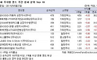 국내 주식형펀드 수익률 4주째 마이너스