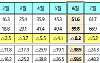 10월 국세수입 2조6000억 원 증가…누계는 감소세 지속