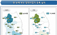 11월 신규 임대사업자 6215명…전월대비 2.5%↓