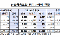 상호금융, 3분기 순이익 17.2%↓…&quot;경제·신용사업 이익 감소&quot;