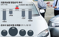 車보험 손실 1조원·실손 손해율 130%↑…뿌리째 흔들리는 보험산업