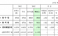 내년 예산 512조3000억 원 확정…보건·복지·고용 등 1조2000억 원 삭감