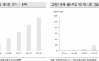 엔씨소프트, 중국 클라우드 게이밍 시장 수혜 기대 ‘매수’ -케이프투자