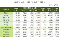 국내 증시 불안...MMFㆍ부동산 펀드에 자금 몰렸다