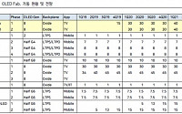 LG디스플레이, 내년 중국 광저우 OLED 라인 본격 가동 ‘매수’-하이투자