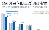 올해 채용 ‘서비스업’ 떴다…&quot;경력 ITㆍ신입 제조업 강세&quot;