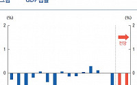 [통화보고서] 경기부진 지속, 내년 GDP갭률 -0.76% ‘2012년 이래 최저’