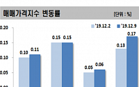 서울 아파트값 24주 연속 상승…악재에도 상승폭 확대