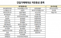 한국거래소, 단일가매매 대상 저유동성 종목 41개 예비공표