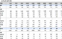 LG이노텍, 내년 창립 최대 실적 전망 ‘목표가↑’-이베스트투자