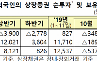 외국인, 국내 주식 4개월 연속 매도… 11월에만 2조8000억 ‘팔자’