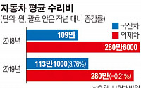 국산차 수리비 '車보험료 쇼크' 불렀다…손해율 주범 수입차 '추월'