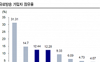 “LG유플-CJ헬로 합병 승인, 유료방송 시장 규모의 경제효과 기대”-KTB증권