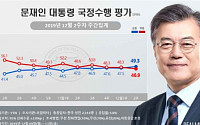 문재인 대통령 국정지지율 49.3%…정국 대립에 지지층 결집 반사효과