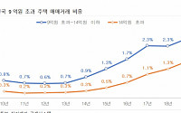 '집값 오르자' 고가주택 거래도 '쑥'…9억 초과 매매비중 '4%' 첫 돌파