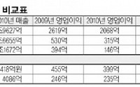 [시름 깊어가는 제당·제분업계]매출만 늘었지 이익은 '뚝'