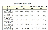 [12·16 부동산 대책] 3주택 이상·서울 등 2주택자에 종부세율 최대 0.8%p 인상