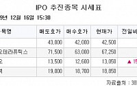 [장외시황] 신테카바이오 1만3050원(1.16%↑)ㆍ솔루엠 1만1750원(2.17%↑)