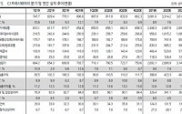CJ프레시웨이, 내년 영업익 32% 성장 ‘매수’-한화투자