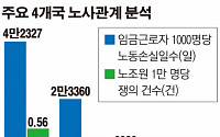 한국, 노조가입률 낮지만 노동손실일수는 많아…&quot;노사협력 세계 최하위&quot;