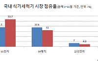 식기세척기ㆍ전기레인지 등 신(新)가전 석권한 LG 비결은?