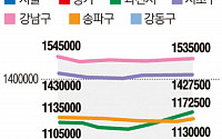 “역시 과천”… 경기도 아파트 중위매매가 상승률 1위