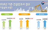 작년 건설업 기업당 매출 3.5% 감소…대기업만 웃었다